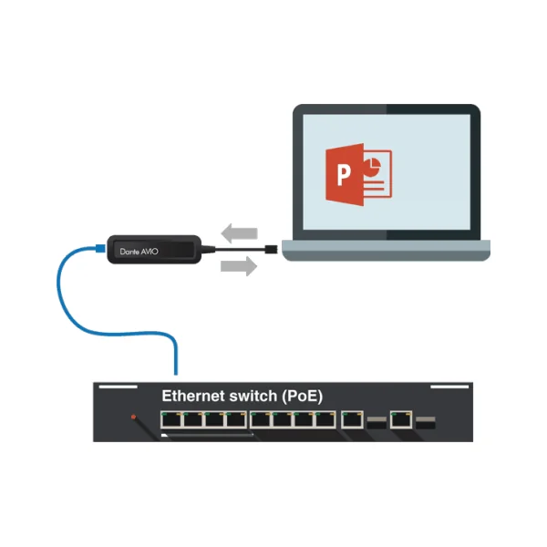 AVIO DANTE adaptateur 2 canaux in et 2 canaux out en USB
