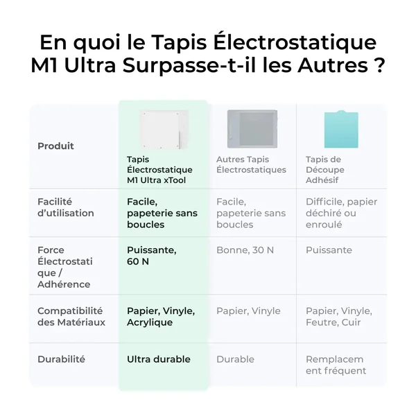 xTool M1 Ultra Tapis Électrostatique